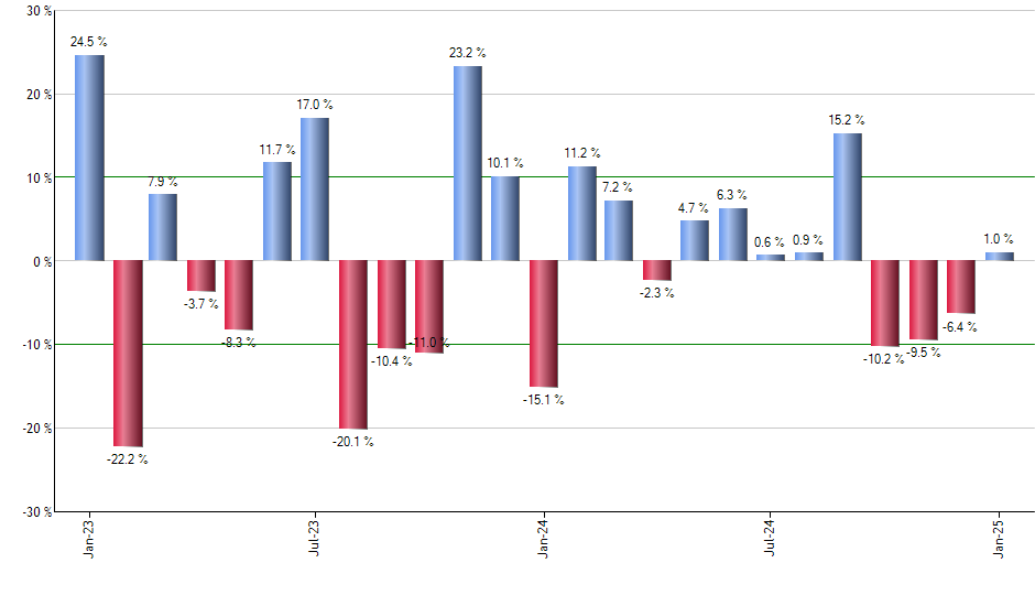 GLTR monthly returns chart