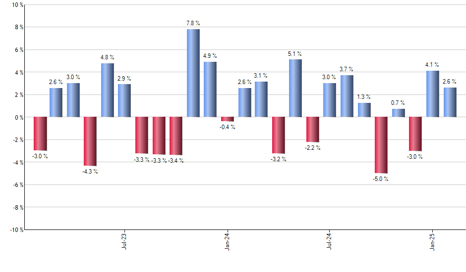 DJP monthly returns chart