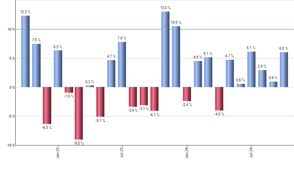 XMHQ monthly returns chart