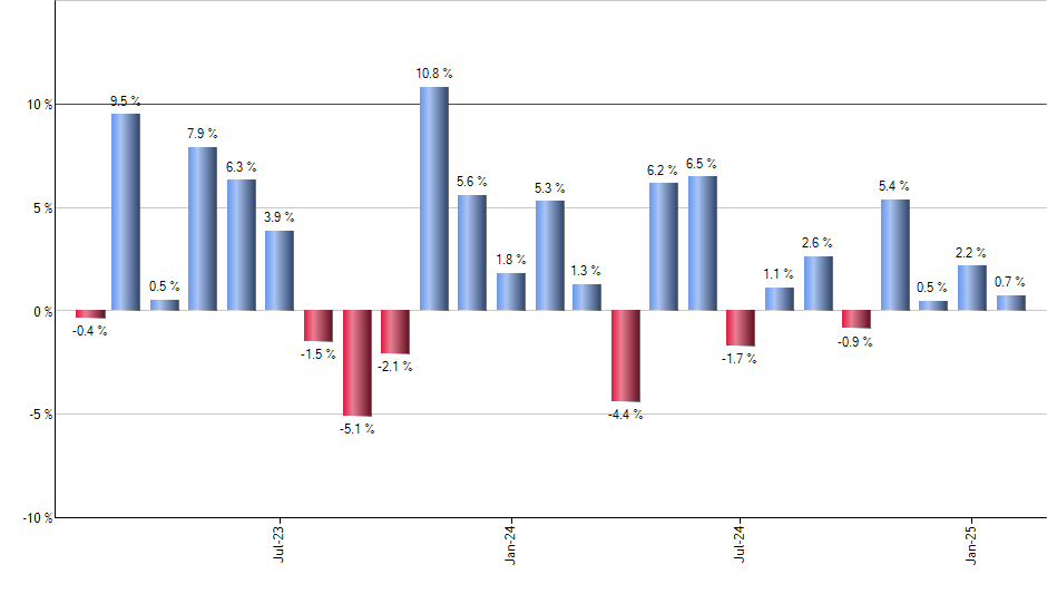 KMLM monthly returns chart