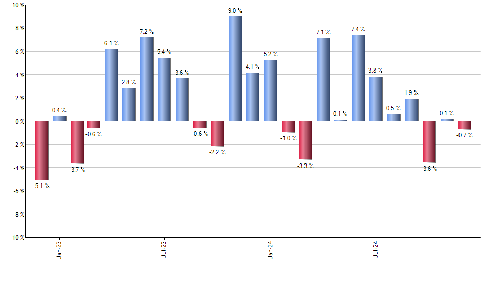 KNG monthly returns chart