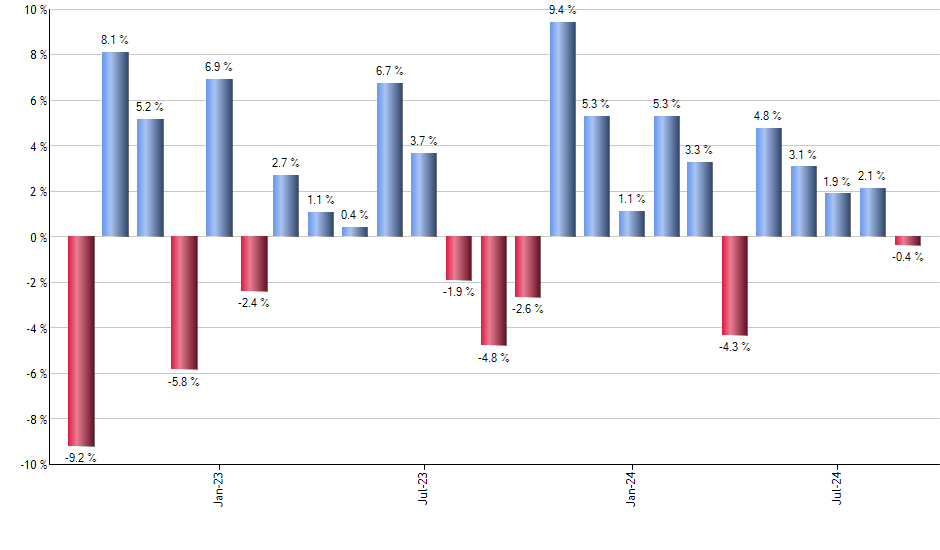 GSST monthly returns chart