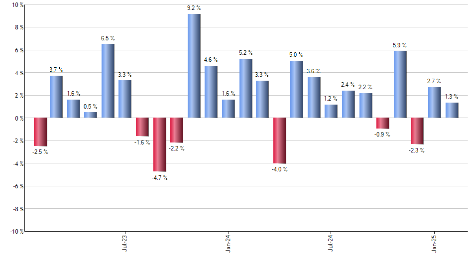 PVI monthly returns chart