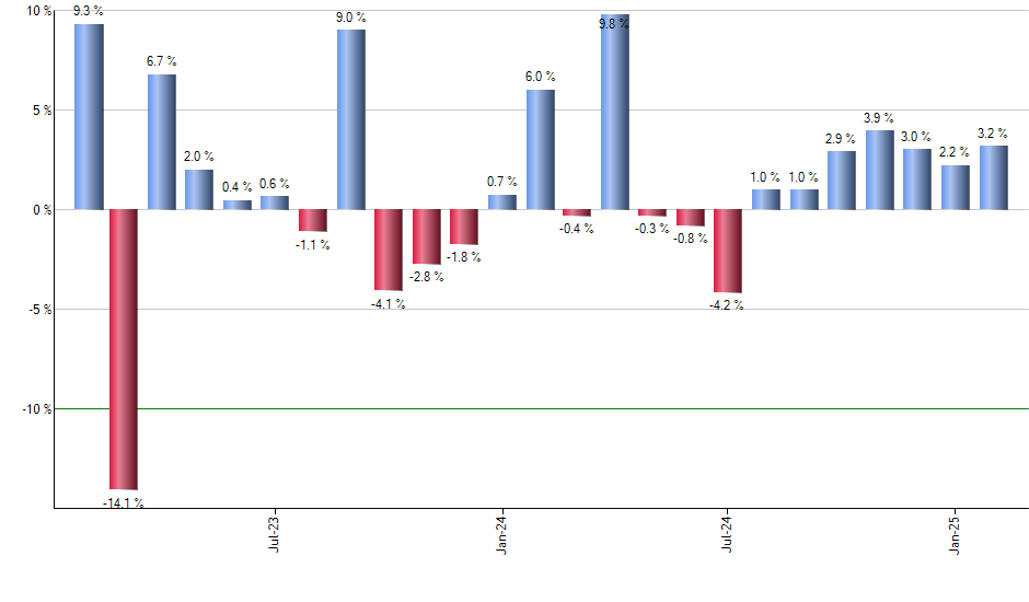 EWW monthly returns chart