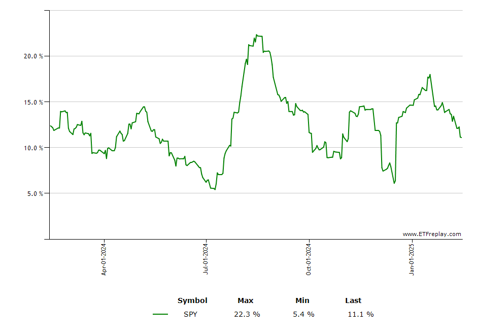 V monthly returns chart