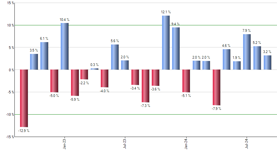 NOC monthly returns chart