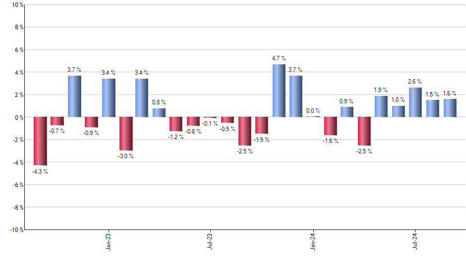 AADR monthly returns chart