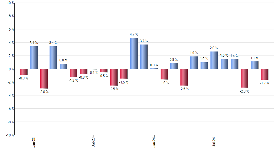 STPZ monthly returns chart