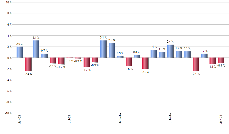 RSP monthly returns chart