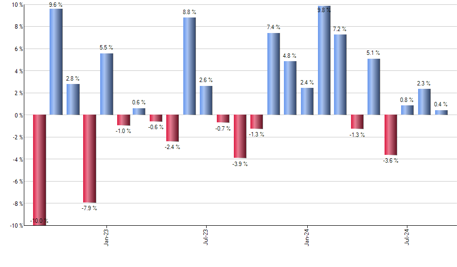 XSMO monthly returns chart