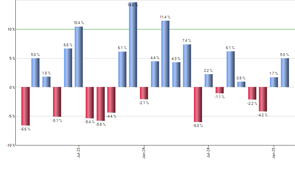 EWX monthly returns chart