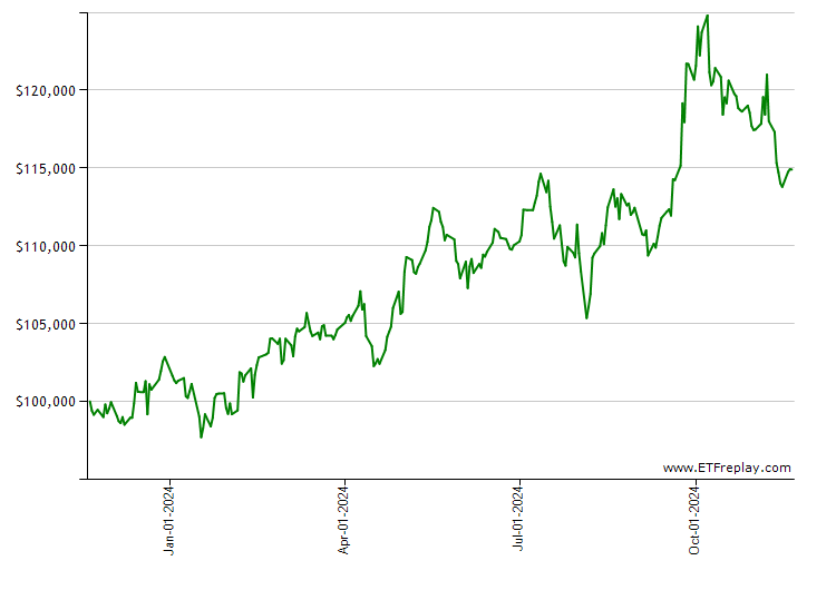 MS monthly returns chart