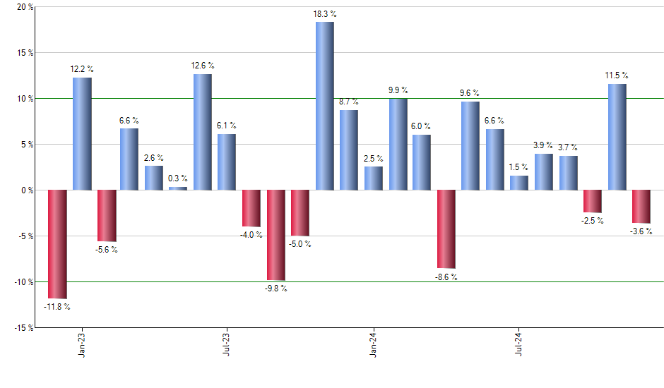 VOOG monthly returns chart