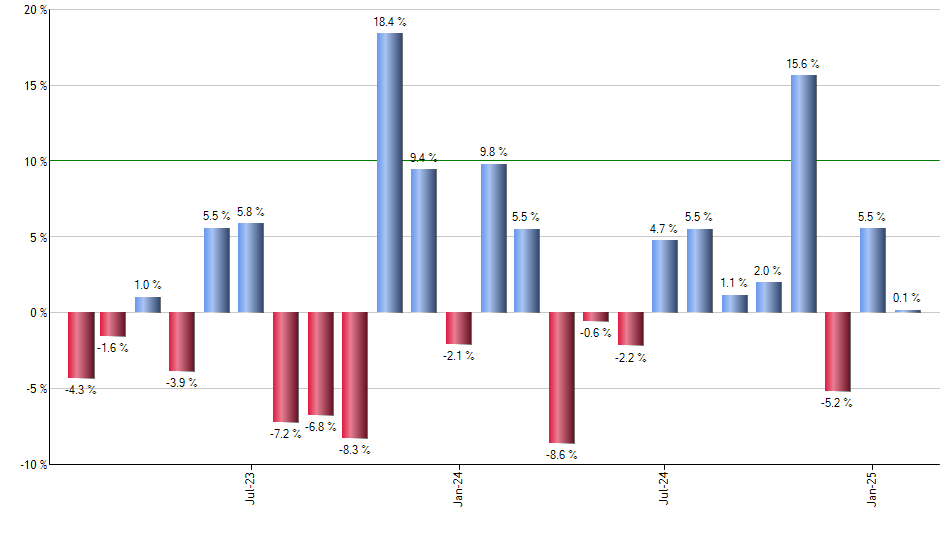 IQDF monthly returns chart