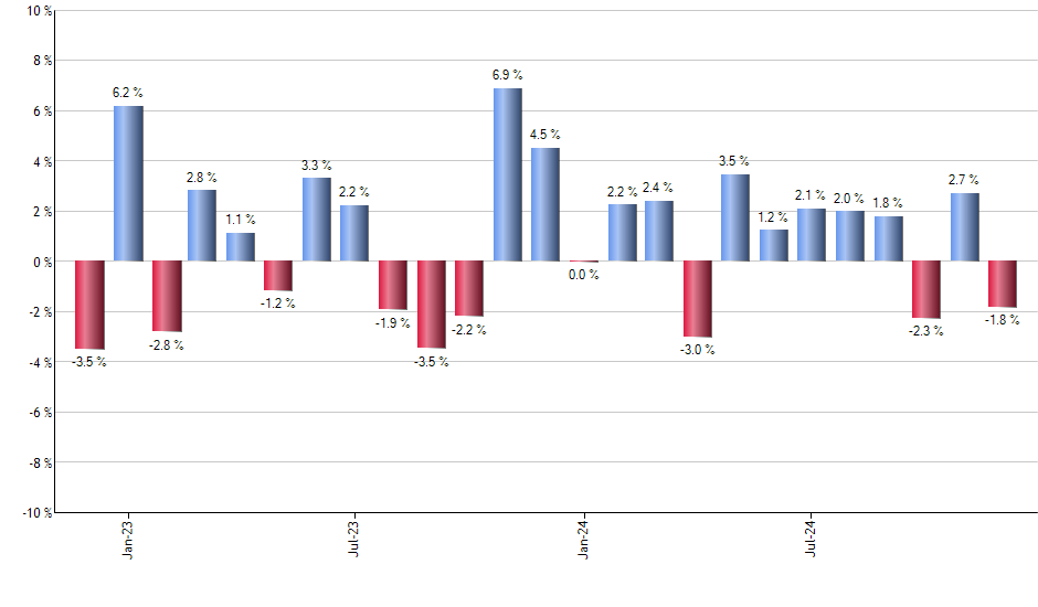 PBW monthly returns chart