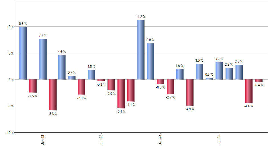 SPYG monthly returns chart