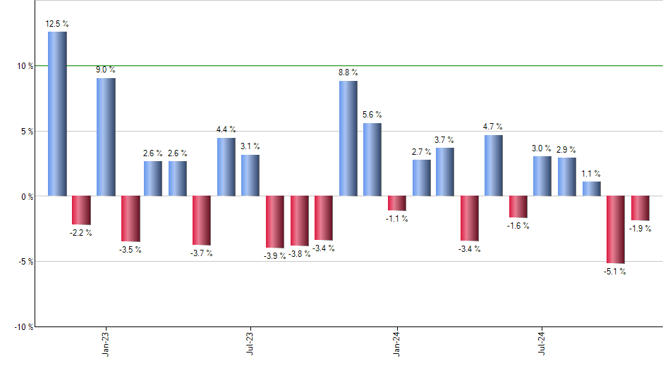 BFOR monthly returns chart