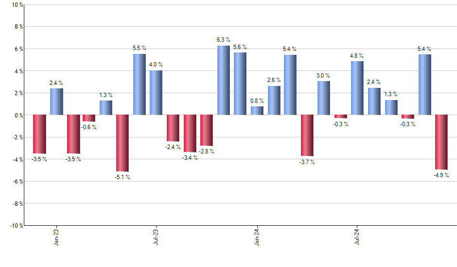 SPEU monthly returns chart