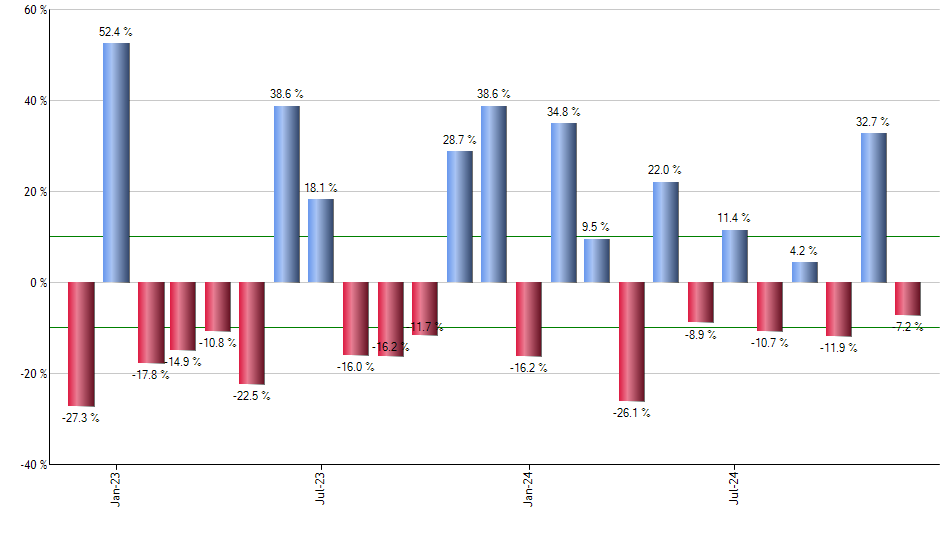 TMF monthly returns chart