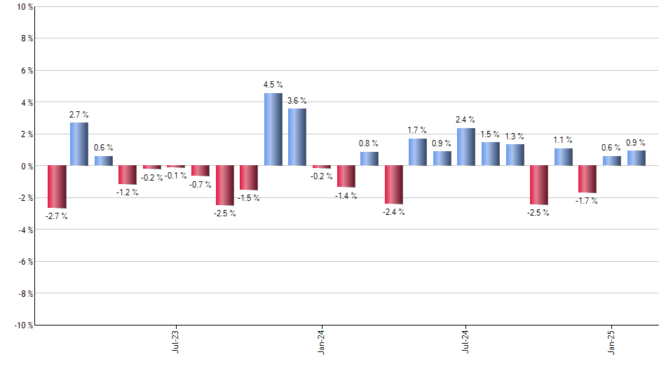 DFIC monthly returns chart