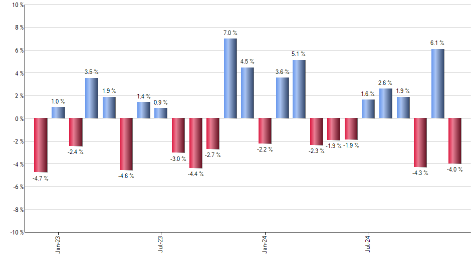 VRIG monthly returns chart