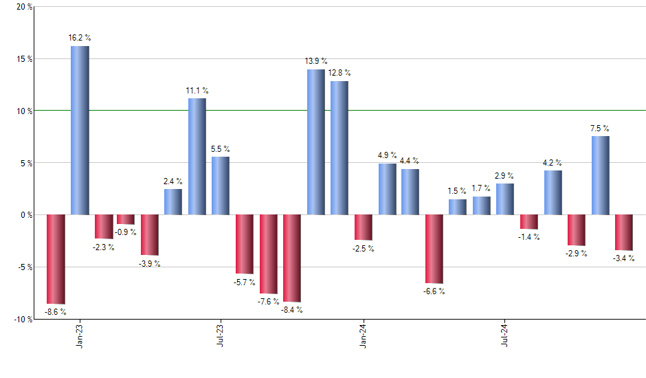 SPHB monthly returns chart