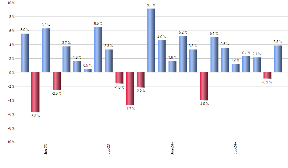 SPDW monthly returns chart