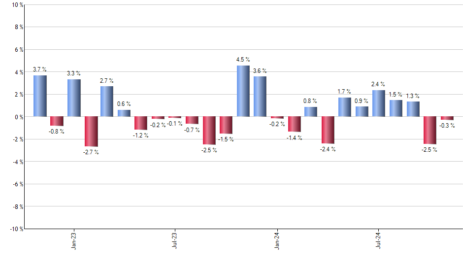 MIDU monthly returns chart