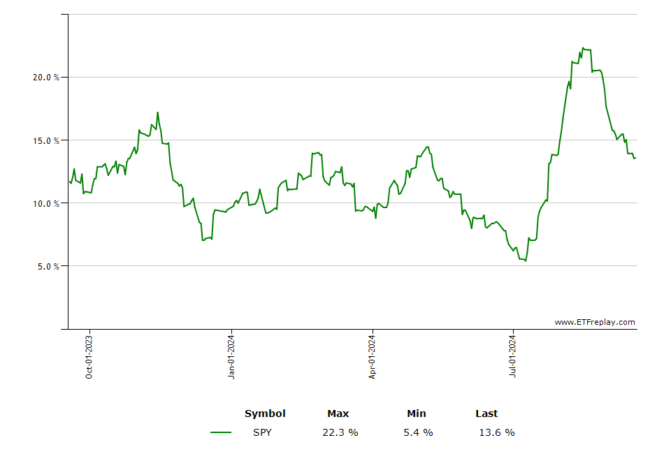 VONE monthly returns chart