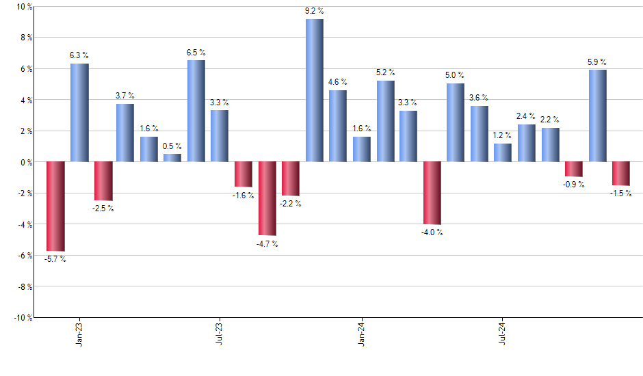 RSPU monthly returns chart