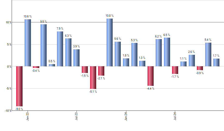 LIN monthly returns chart