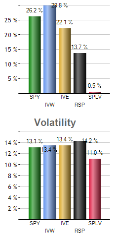 EDV monthly returns chart