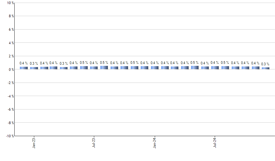 VOO monthly returns chart