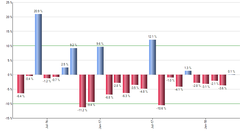 TBG monthly returns chart