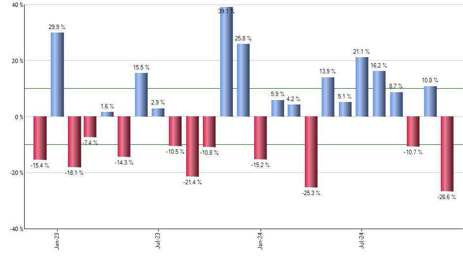 HDEF monthly returns chart