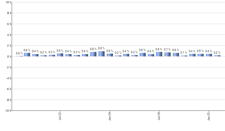 BJK monthly returns chart