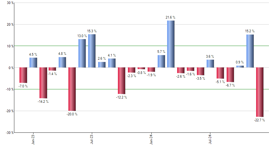 PDEC monthly returns chart