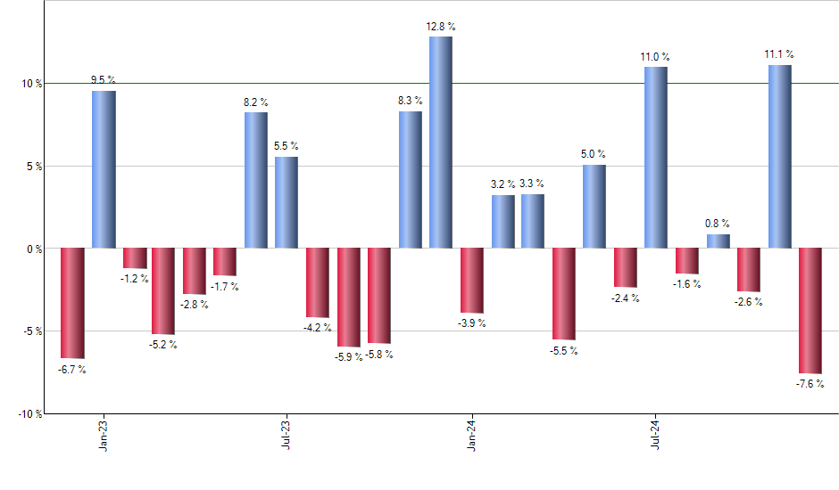 FTC monthly returns chart