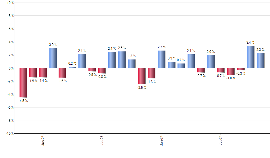 EWX monthly returns chart