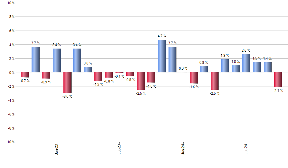 SPMO monthly returns chart