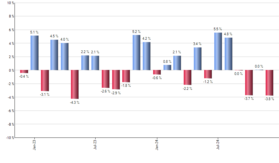 FFLC monthly returns chart