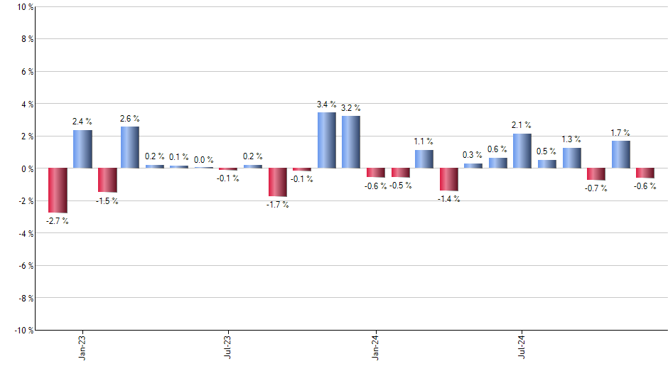 IEI monthly returns chart