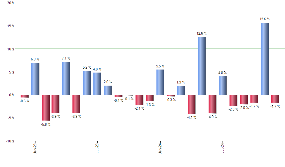 ILTB monthly returns chart