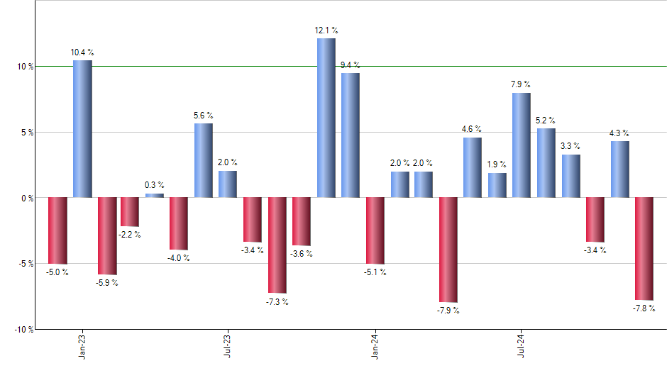 GBF monthly returns chart