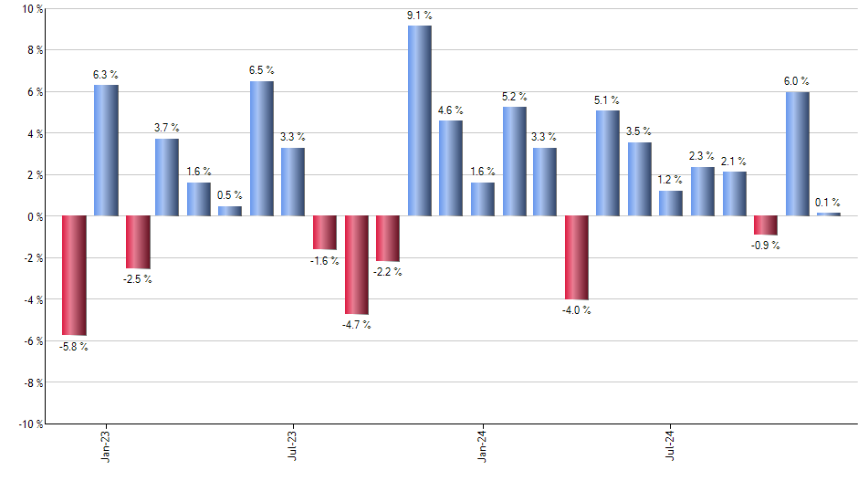 ICSH monthly returns chart