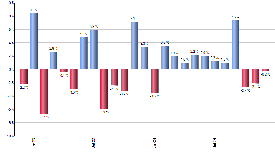 ESML monthly returns chart