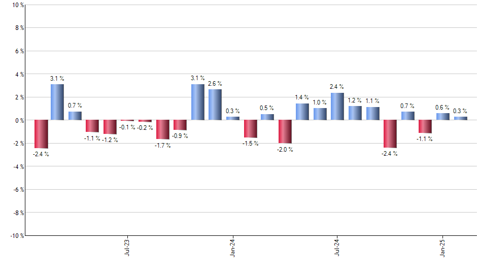 VST monthly returns chart