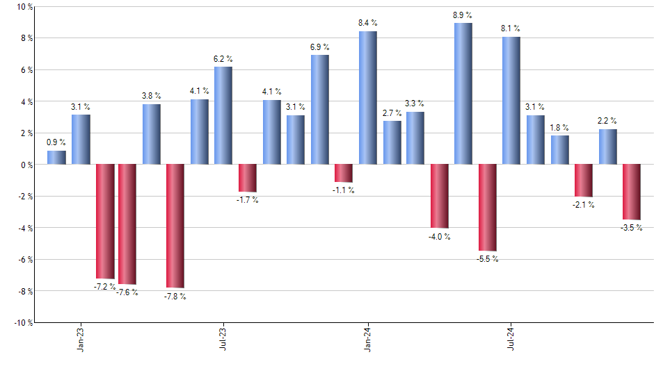 DRLL monthly returns chart