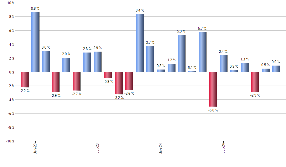 SUSC monthly returns chart