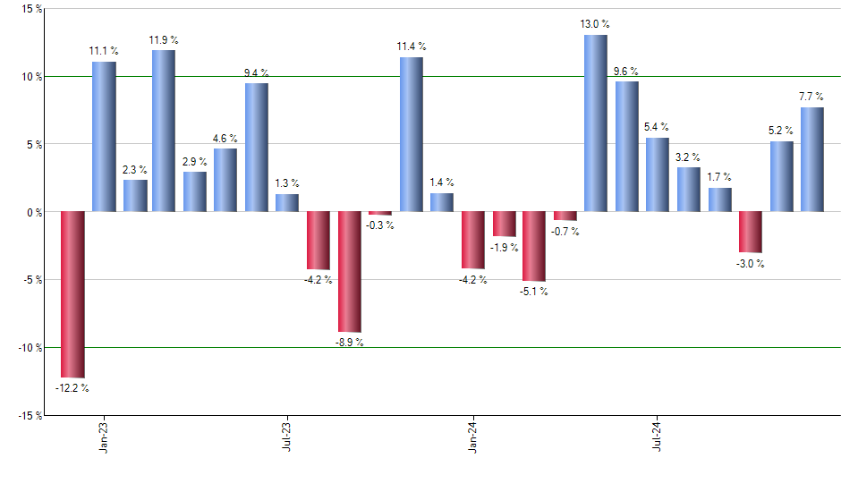 EWQ monthly returns chart